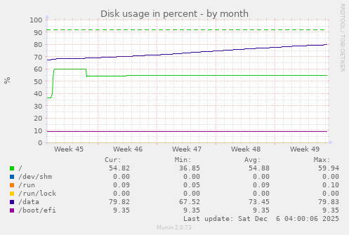 Disk usage in percent