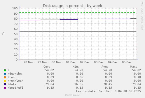 Disk usage in percent
