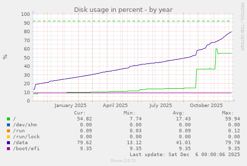 Disk usage in percent