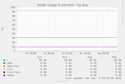 Inode usage in percent