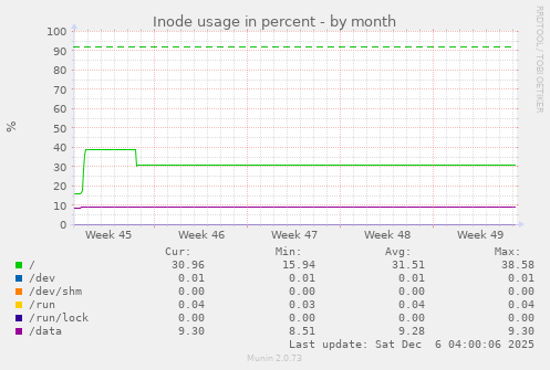 Inode usage in percent