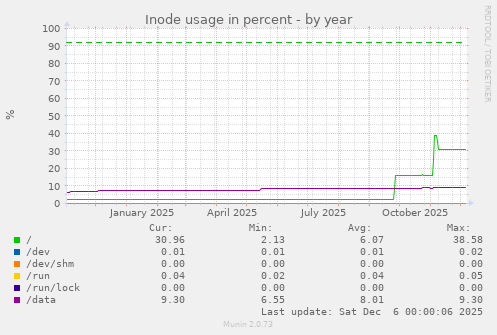 Inode usage in percent