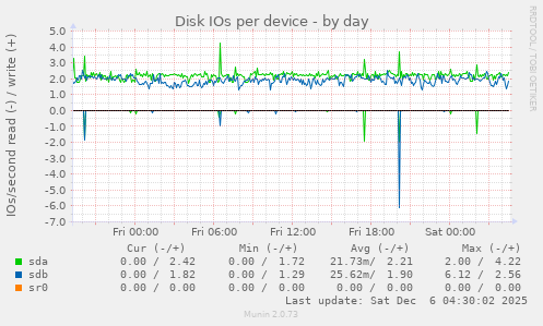 Disk IOs per device