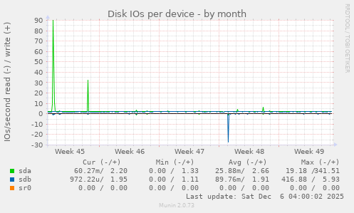 Disk IOs per device