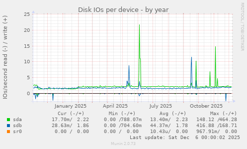 Disk IOs per device