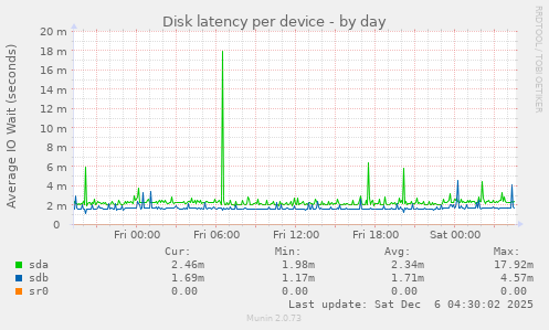 Disk latency per device