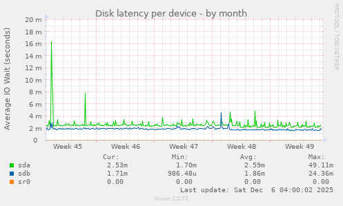 Disk latency per device