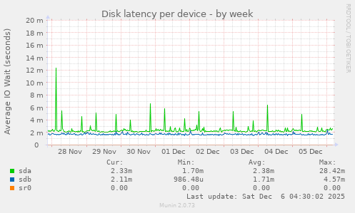 Disk latency per device