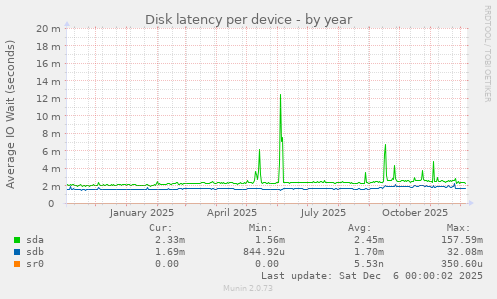 Disk latency per device