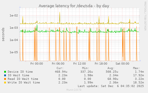 Average latency for /dev/sda