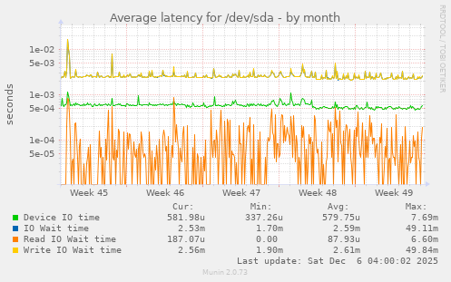 Average latency for /dev/sda