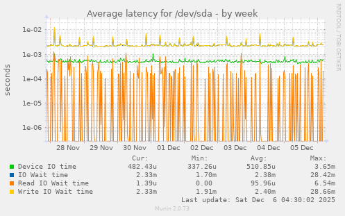 Average latency for /dev/sda
