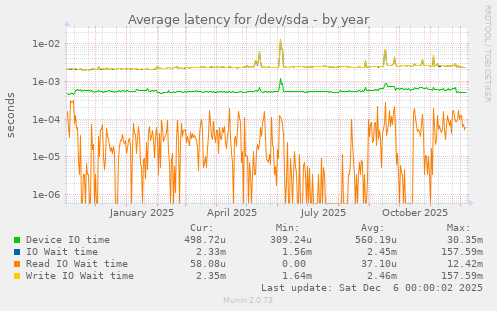 Average latency for /dev/sda