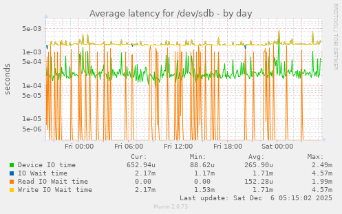 Average latency for /dev/sdb