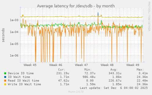 Average latency for /dev/sdb