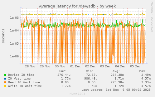 Average latency for /dev/sdb