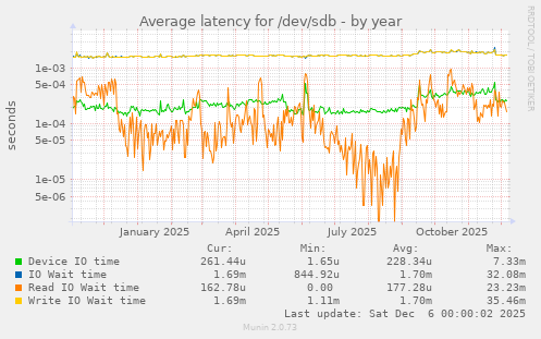 Average latency for /dev/sdb