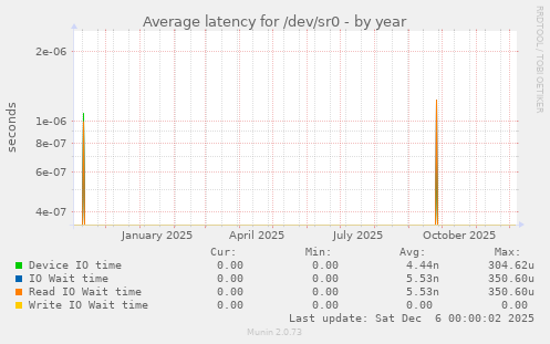 Average latency for /dev/sr0