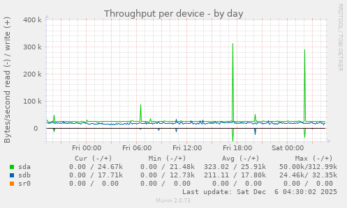 Throughput per device