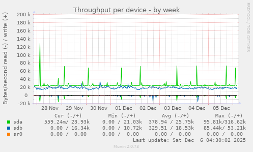 Throughput per device