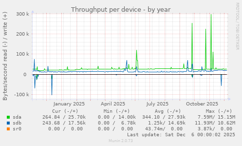 Throughput per device