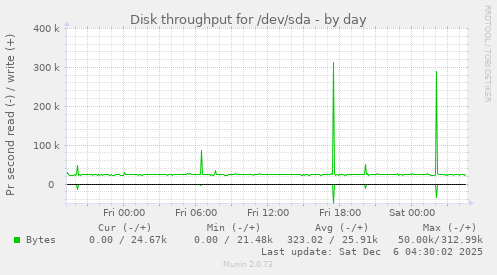 Disk throughput for /dev/sda