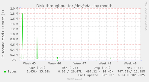 Disk throughput for /dev/sda