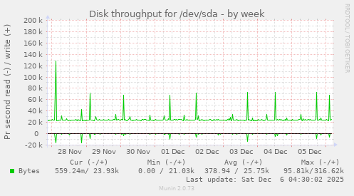 Disk throughput for /dev/sda