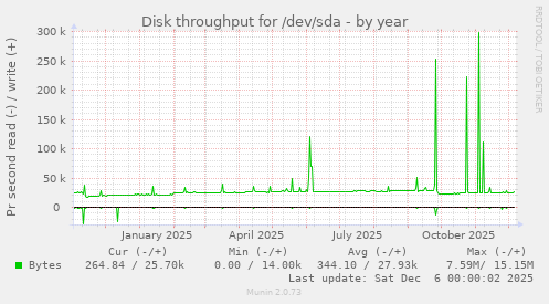Disk throughput for /dev/sda
