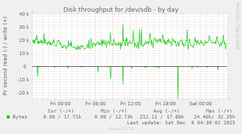 Disk throughput for /dev/sdb