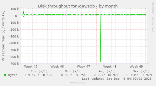 Disk throughput for /dev/sdb