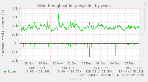 Disk throughput for /dev/sdb