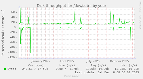 Disk throughput for /dev/sdb