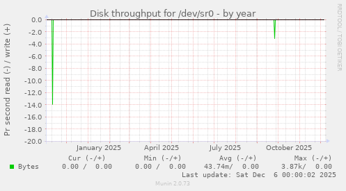 Disk throughput for /dev/sr0