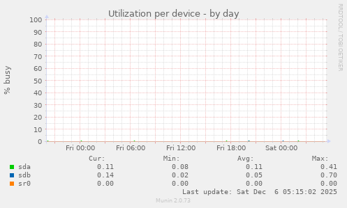 Utilization per device