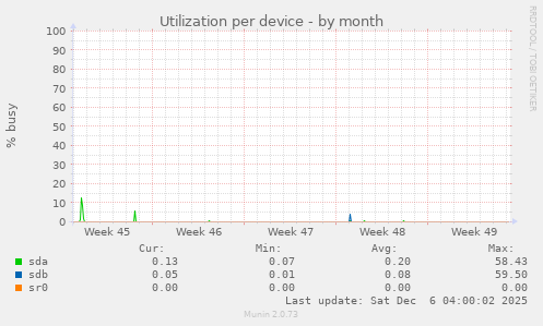 Utilization per device