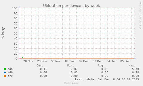 Utilization per device
