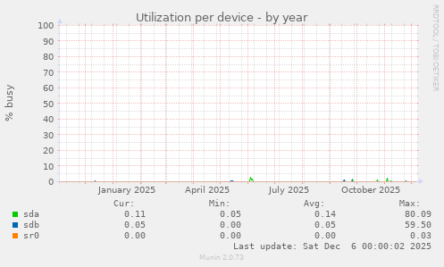 Utilization per device