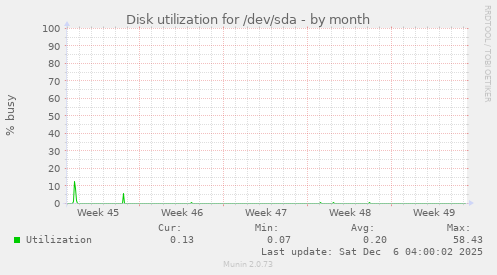Disk utilization for /dev/sda
