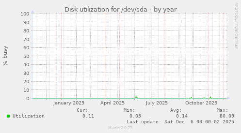 Disk utilization for /dev/sda