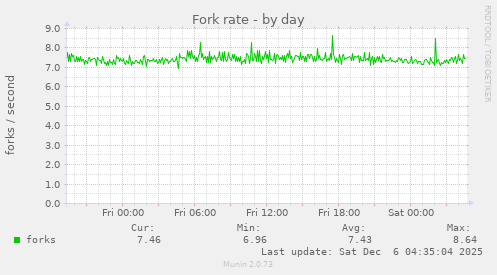Fork rate