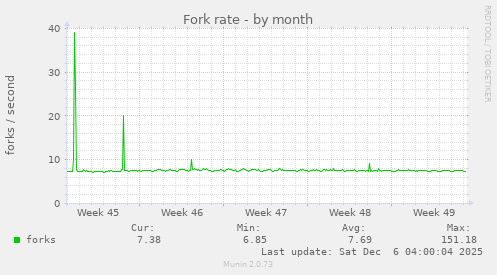 Fork rate