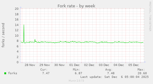 Fork rate