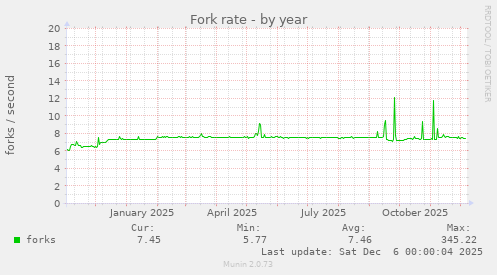 Fork rate