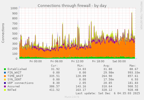 Connections through firewall