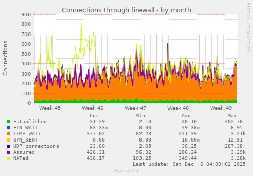 Connections through firewall