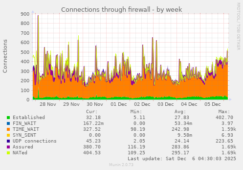 Connections through firewall