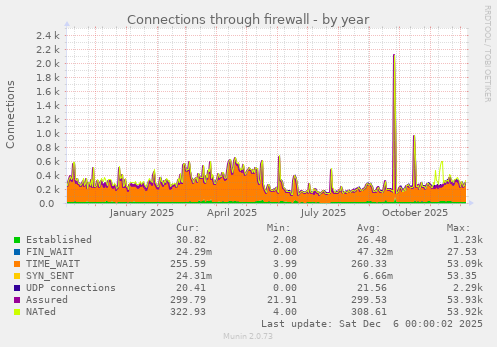 Connections through firewall
