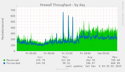 Firewall Throughput
