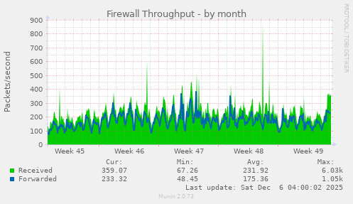 Firewall Throughput